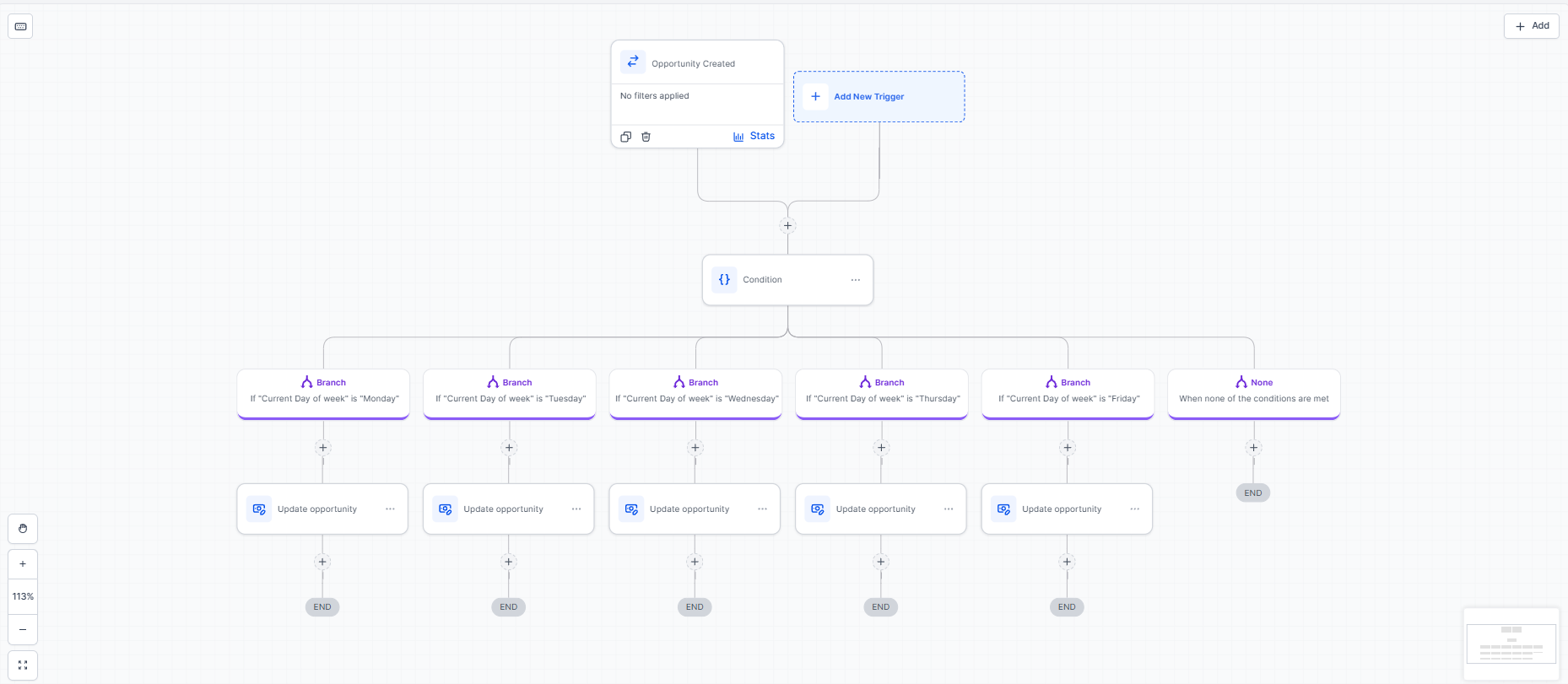 Workflow: gestión de citas y oportunidades